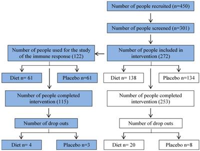 One-Year Consumption of a Mediterranean-Like Dietary Pattern With Vitamin D3 Supplements Induced Small Scale but Extensive Changes of Immune Cell Phenotype, Co-receptor Expression and Innate Immune Responses in Healthy Elderly Subjects: Results From the United Kingdom Arm of the NU-AGE Trial